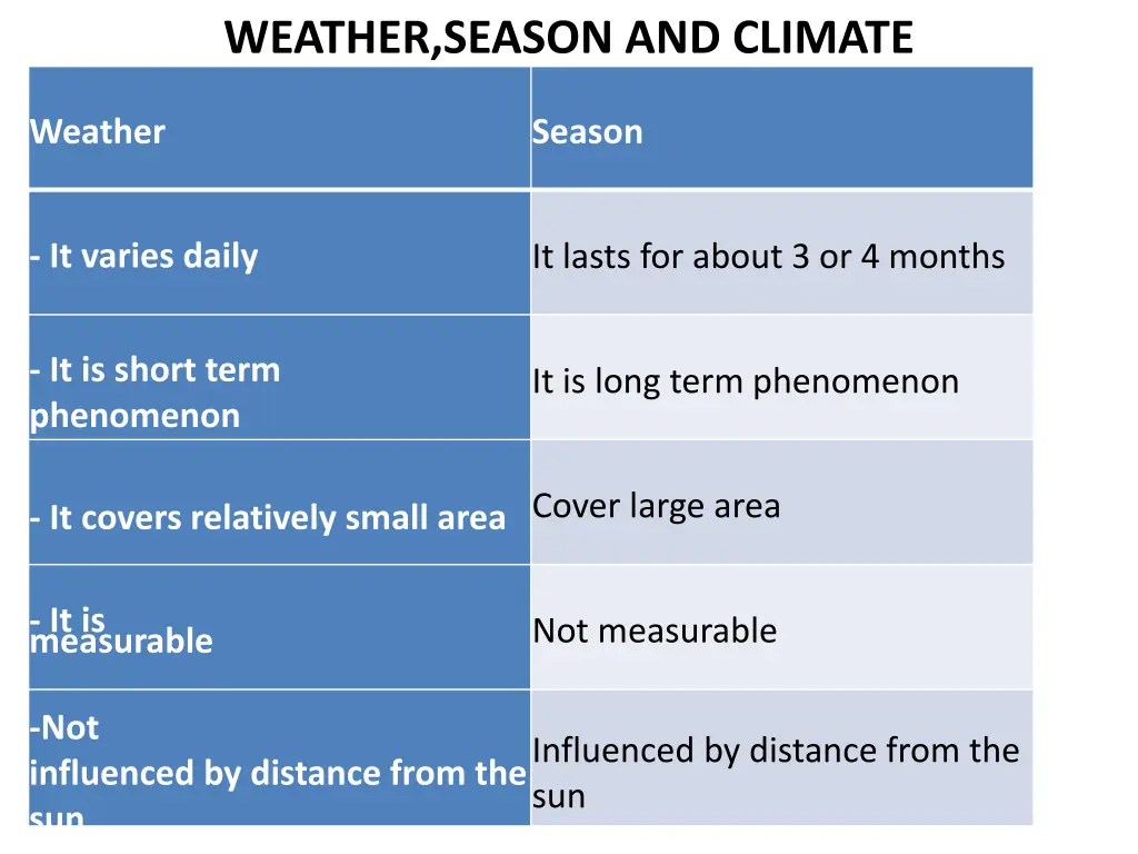 weather season and climate 1