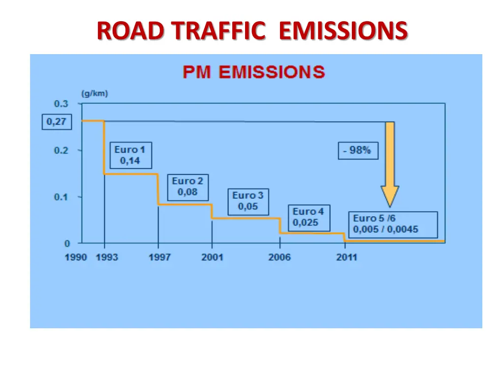 road traffic emissions 1