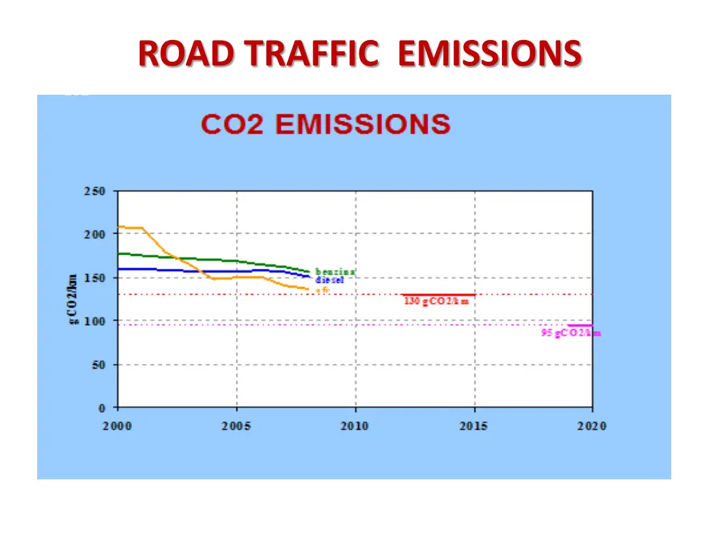 road traffic emissions 2