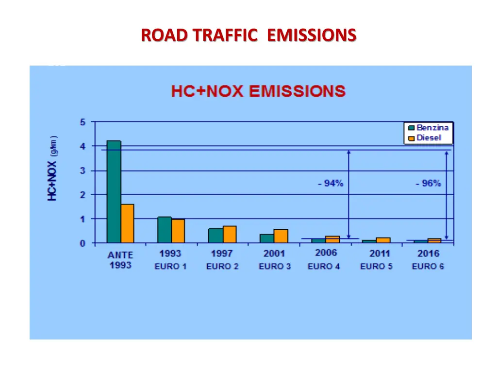 road traffic emissions