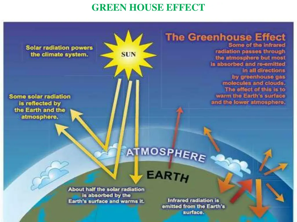 green house effect 1