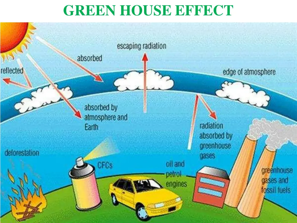 green house effect