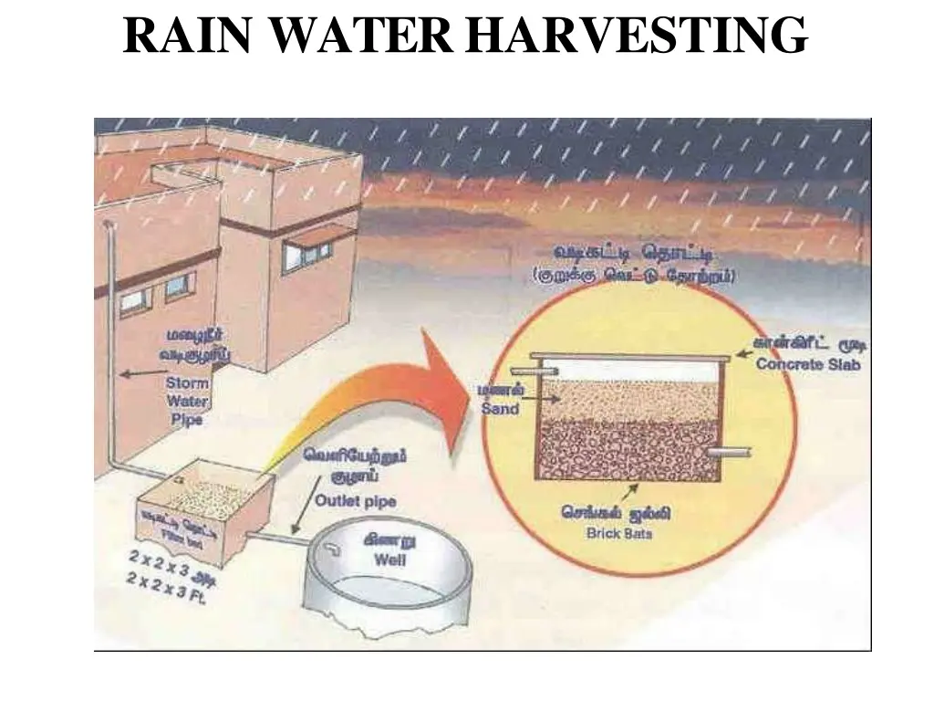 rain waterharvesting