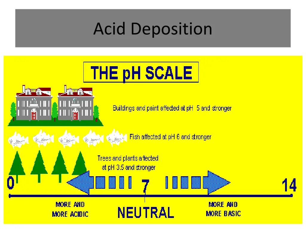 acid deposition 3