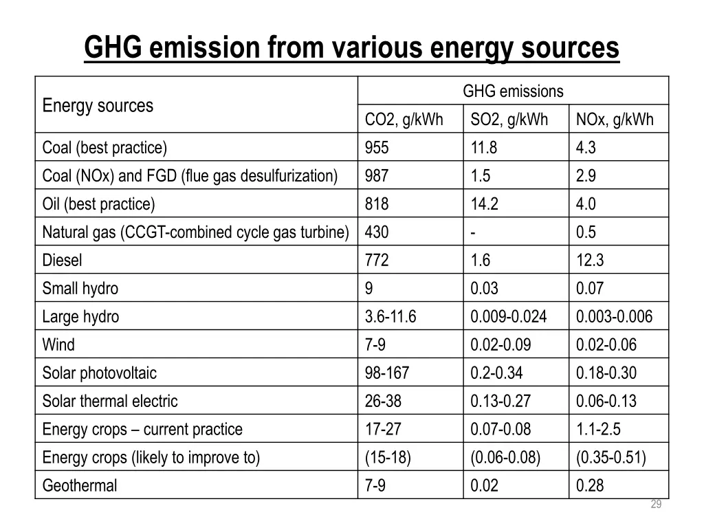 ghg emission from various energy sources