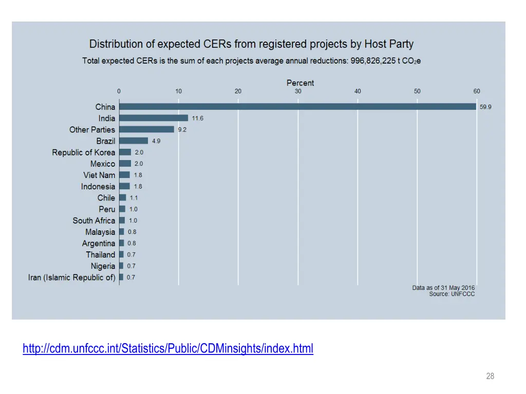 http cdm unfccc int statistics public cdminsights