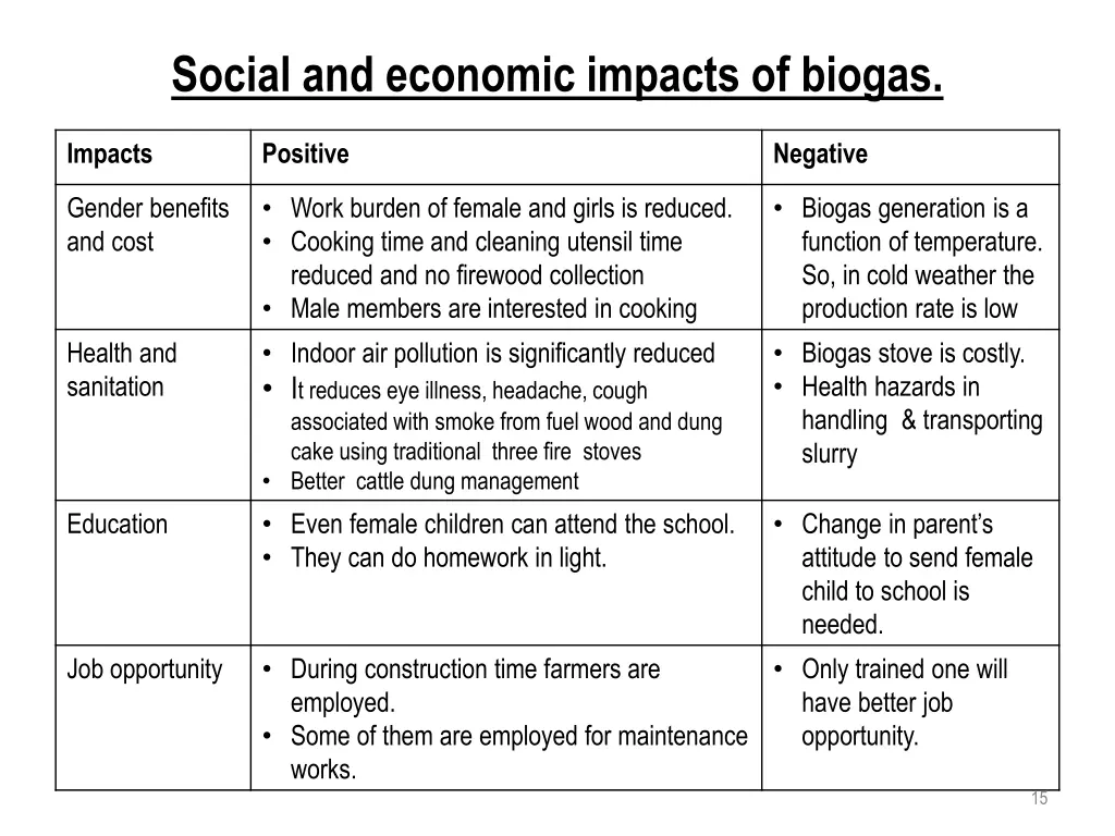 social and economic impacts of biogas 1