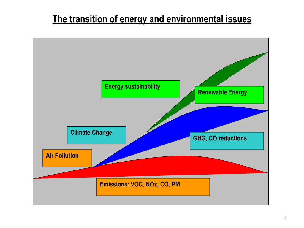 the transition of energy and environmental issues