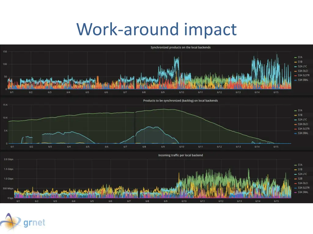 work around impact