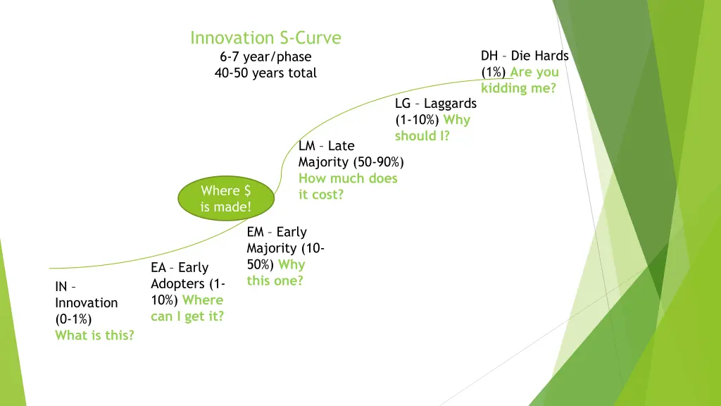 innovation s curve 6 7 year phase 40 50 years