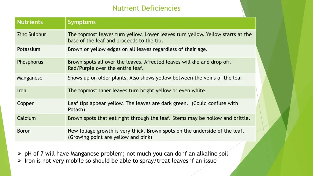 nutrient deficiencies