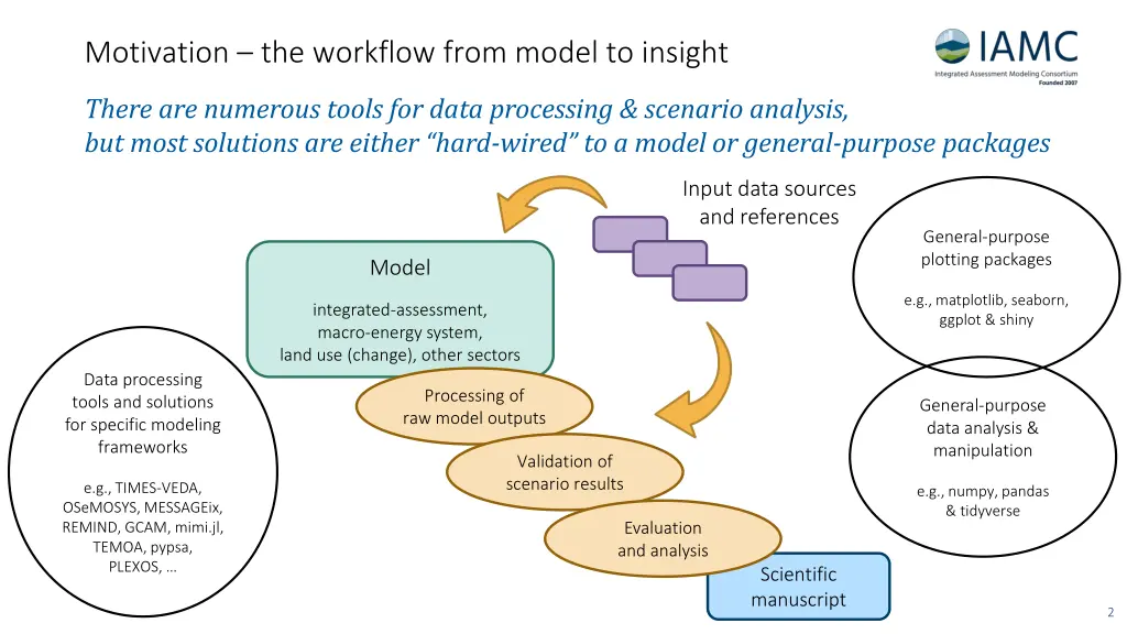 motivation the workflow from model to insight