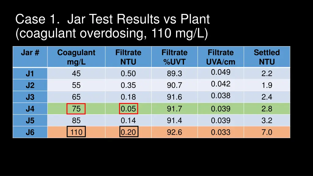 case 1 jar test results vs plant coagulant