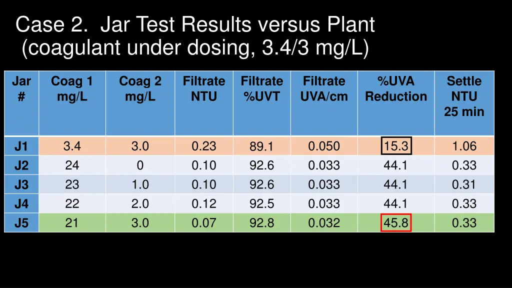 case 2 jar test results versus plant coagulant