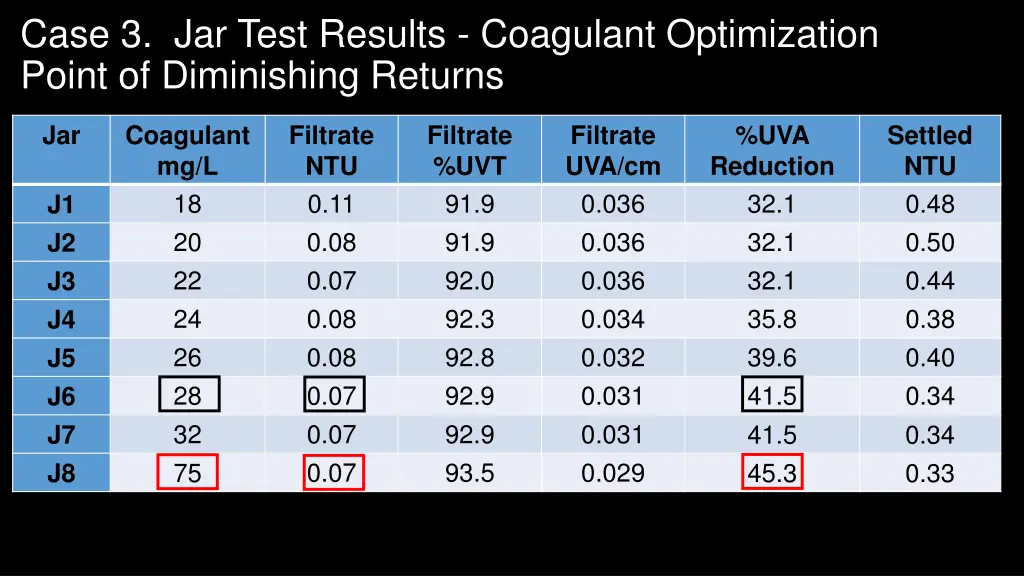 case 3 jar test results coagulant optimization