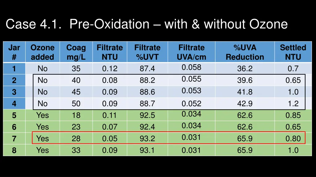 case 4 1 pre oxidation with without ozone