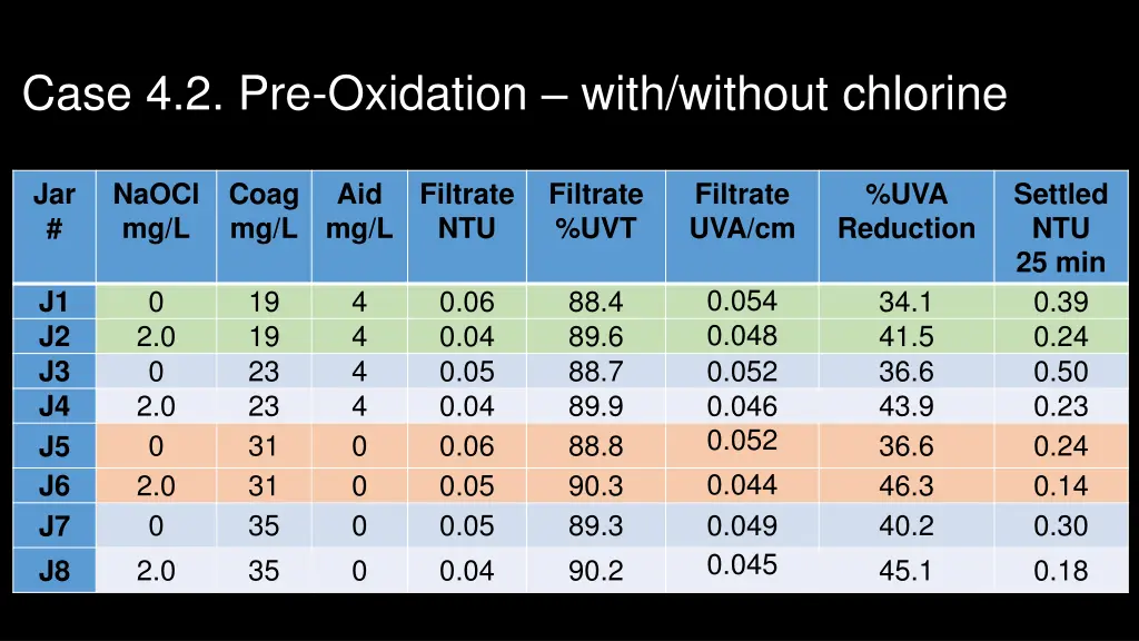 case 4 2 pre oxidation with without chlorine