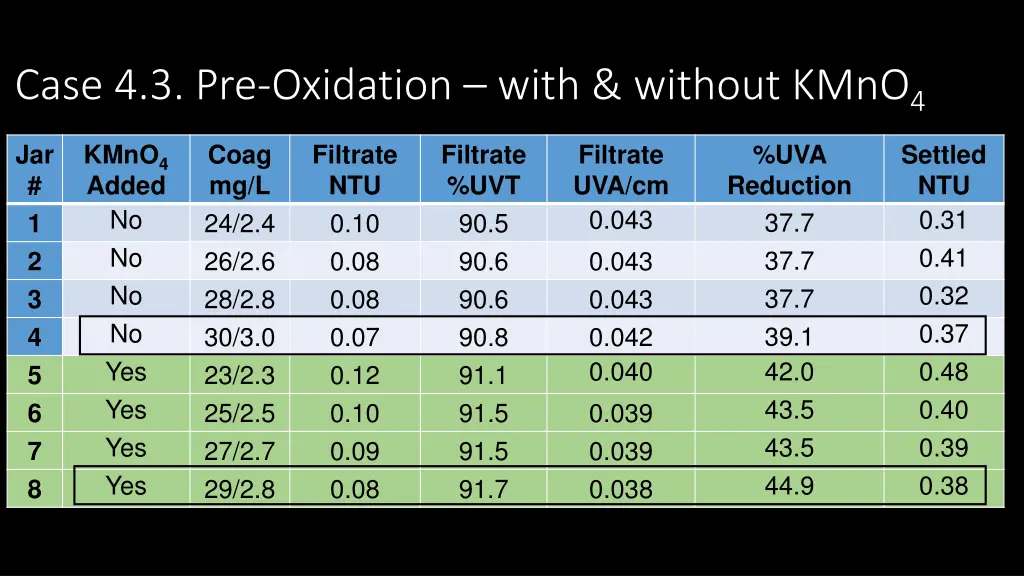 case 4 3 pre oxidation with without kmno 4