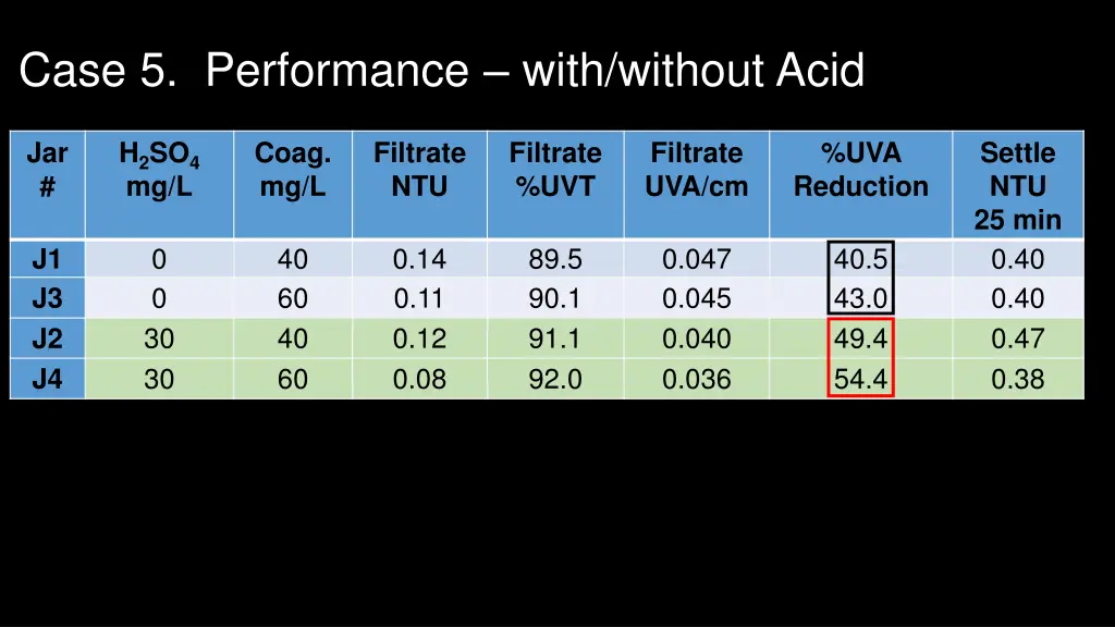 case 5 performance with without acid