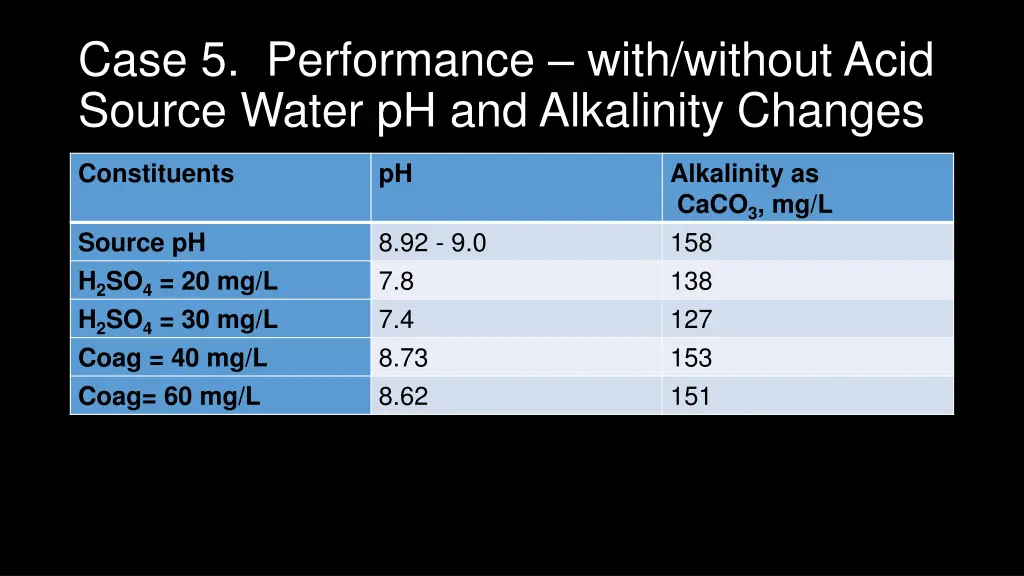 case 5 performance with without acid source water