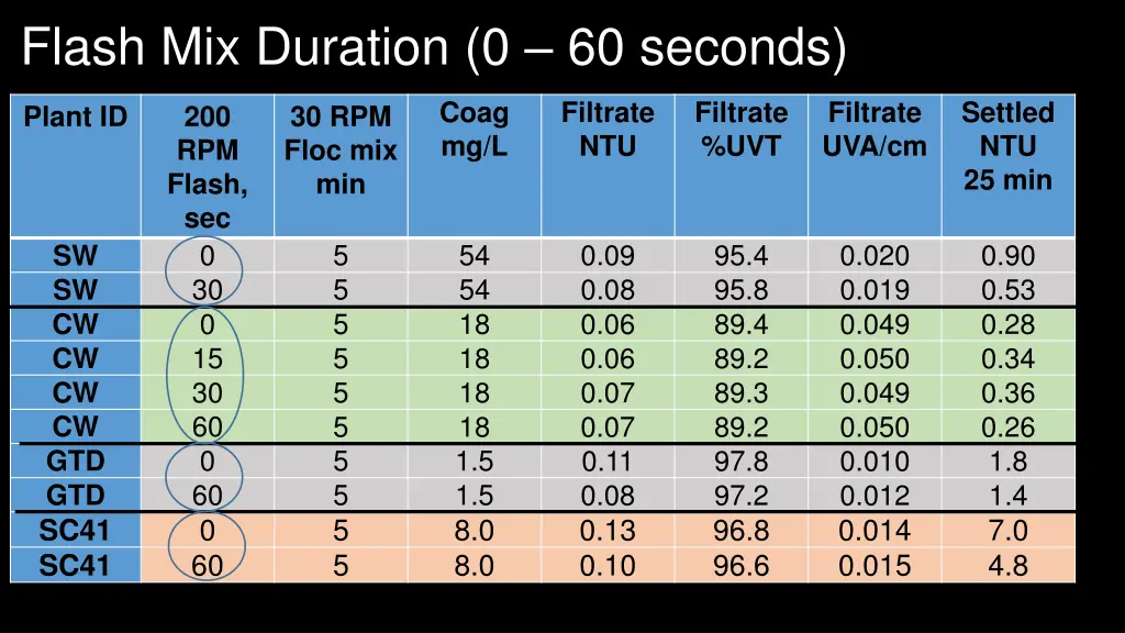 flash mix duration 0 60 seconds