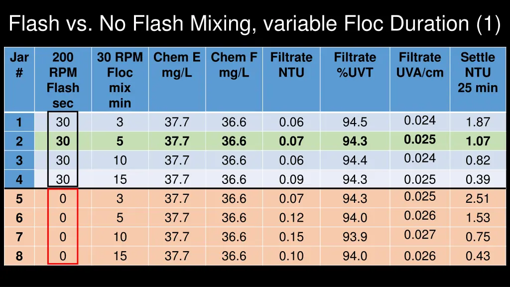 flash vs no flash mixing variable floc duration 1