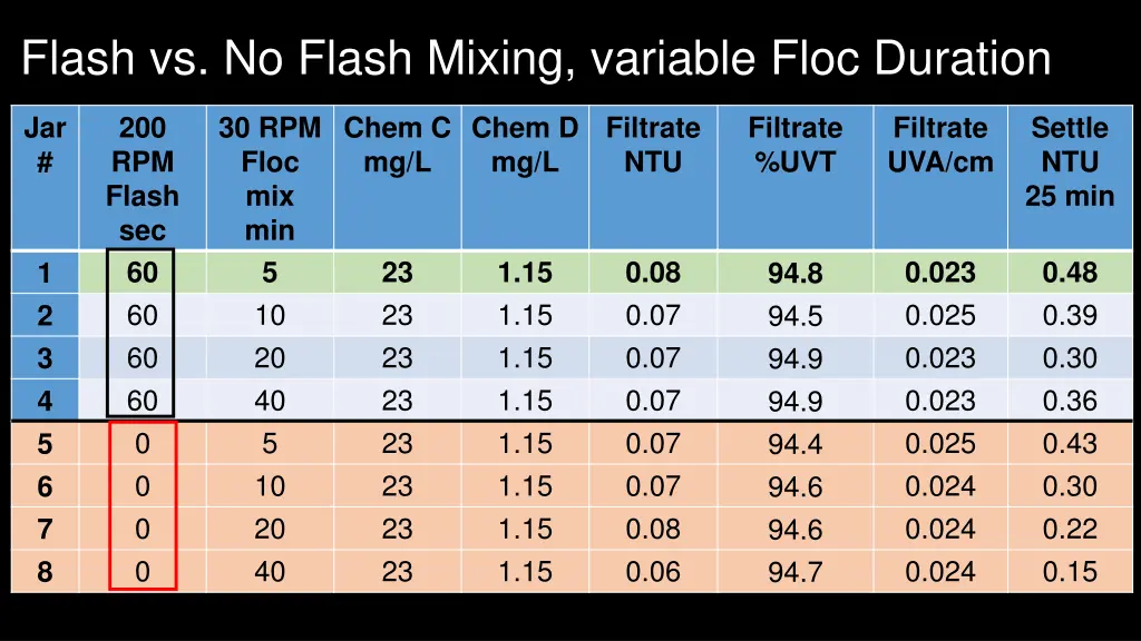 flash vs no flash mixing variable floc duration