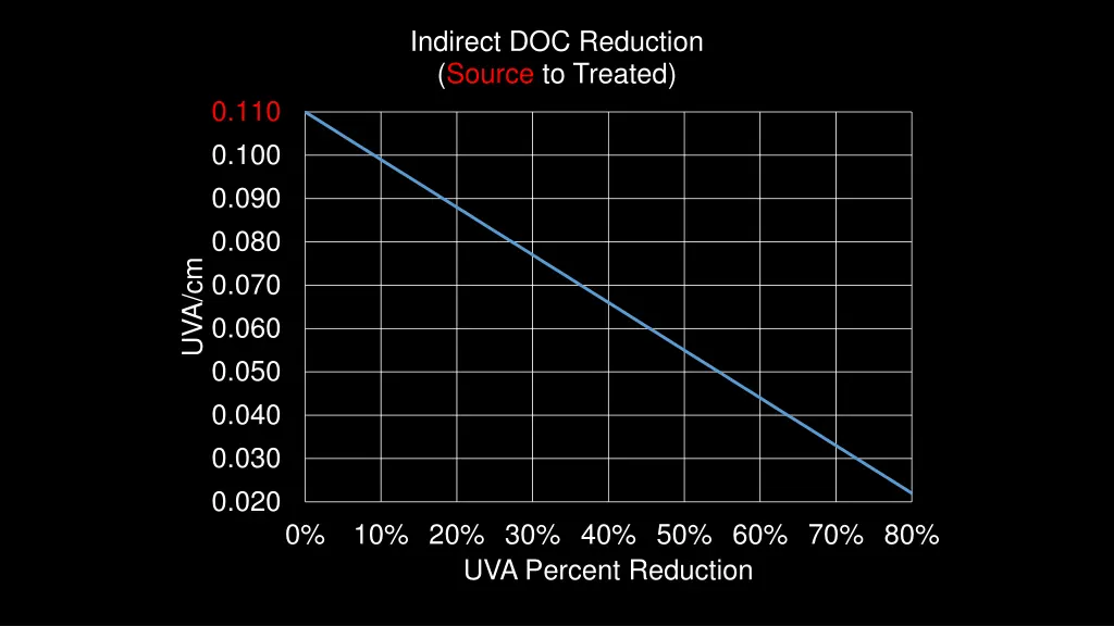 indirect doc reduction source to treated