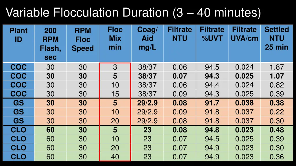 variable flocculation duration 3 40 minutes