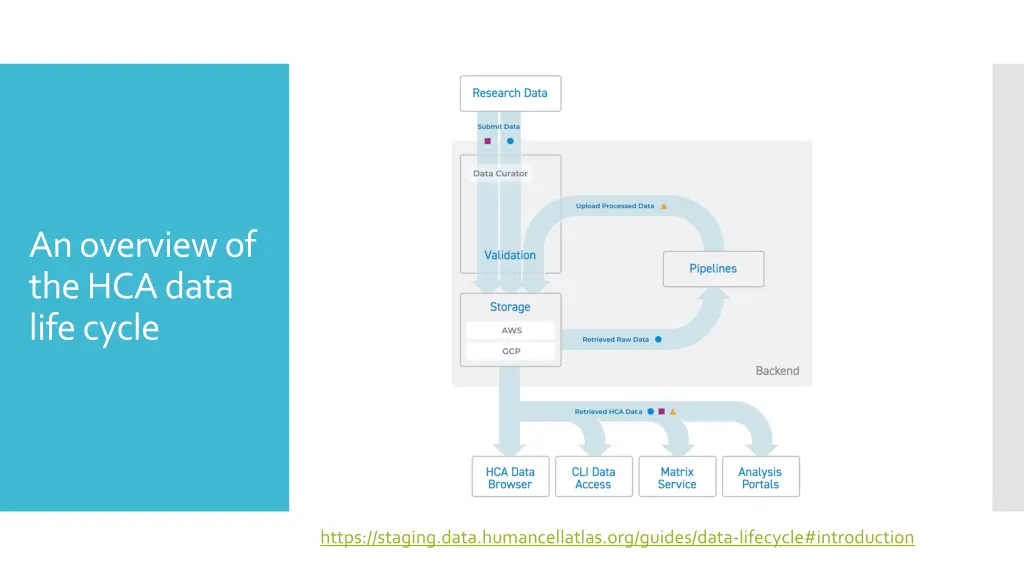 an overview of the hca data life cycle