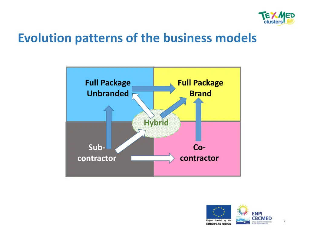 evolution patterns of the business models