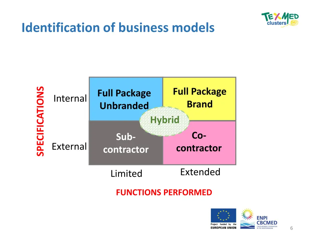 identification of business models