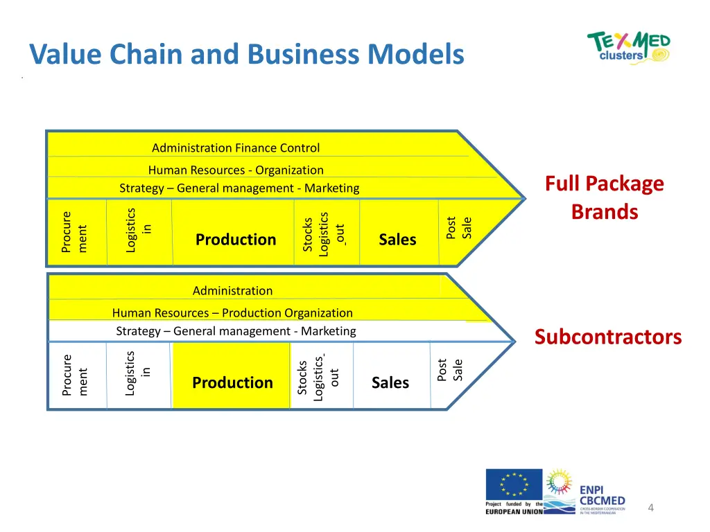 value chain and business models