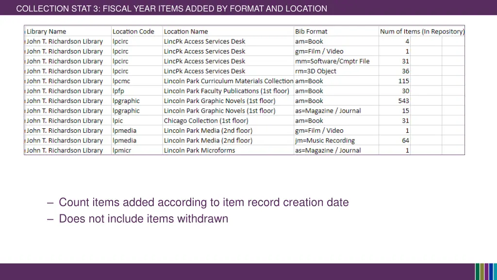 collection stat 3 fiscal year items added