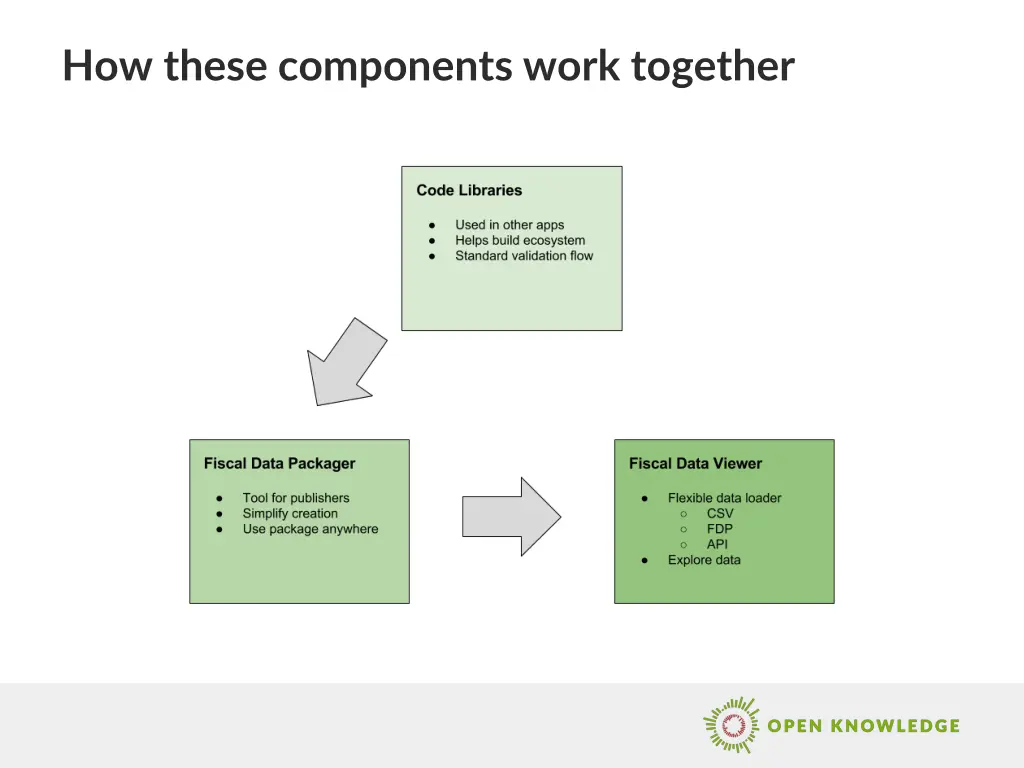 how these components work together 1