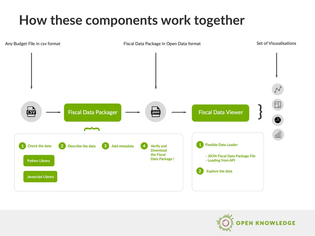 how these components work together