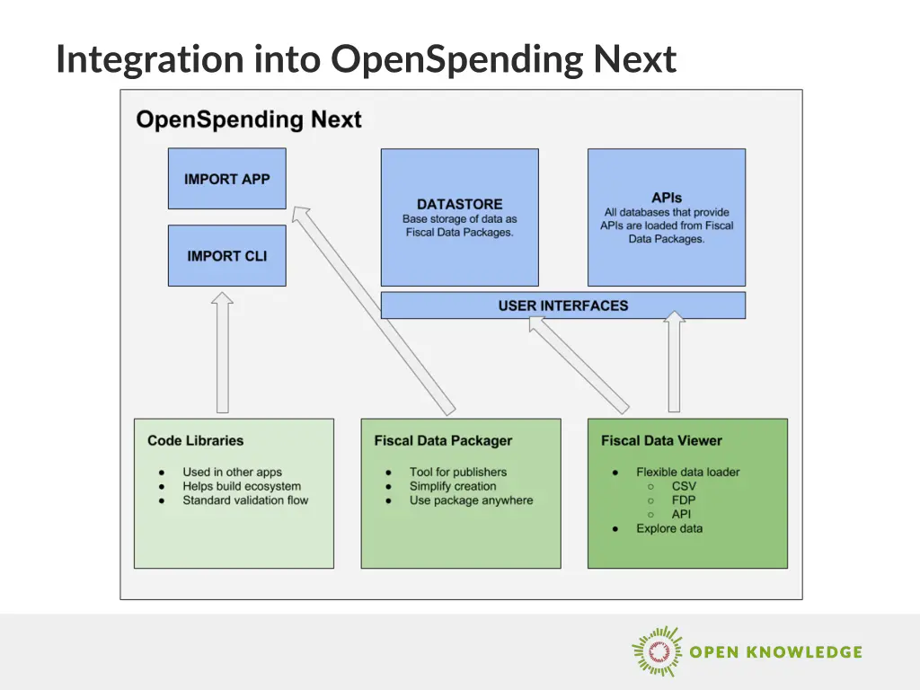 integration into openspending next