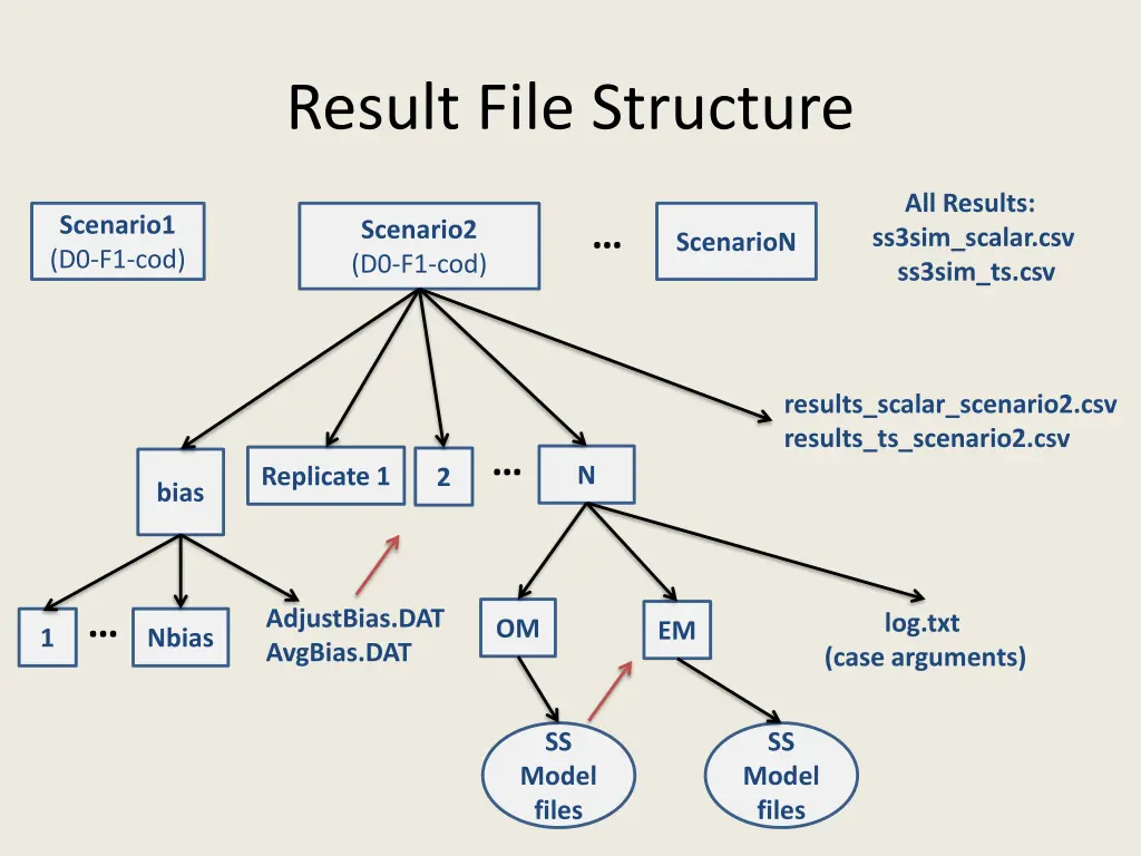 result file structure