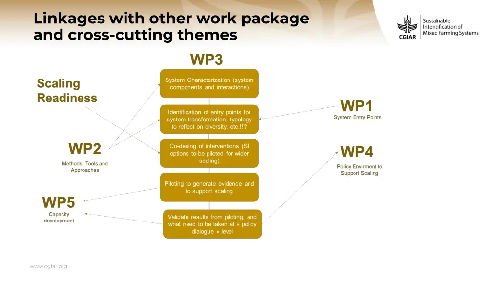 linkages with other work package and cross 1