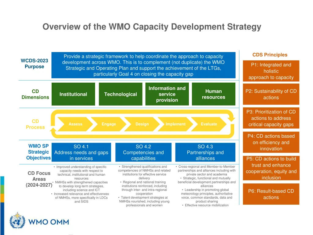 overview of the wmo capacity development strategy