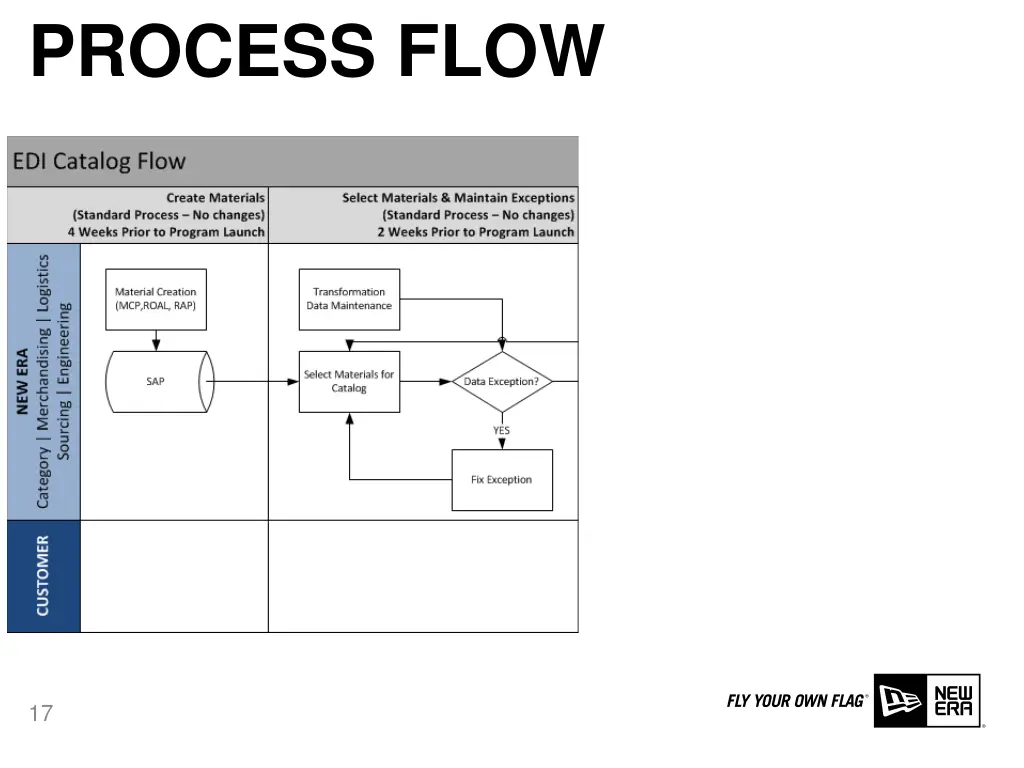 process flow 1