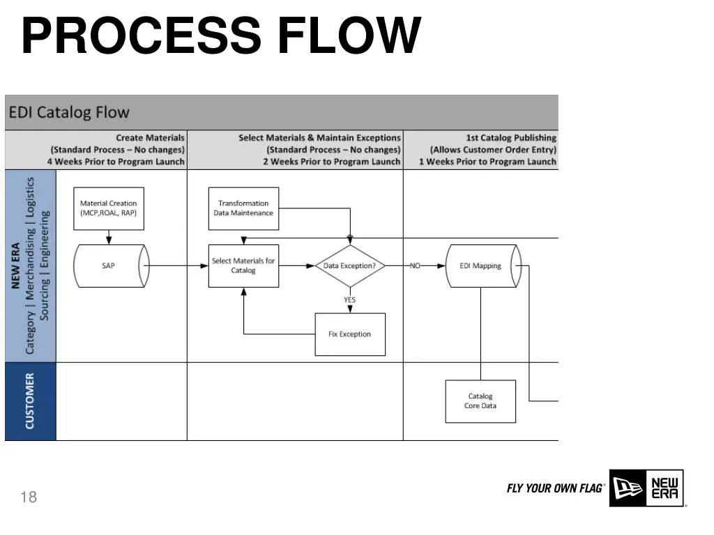 process flow 2