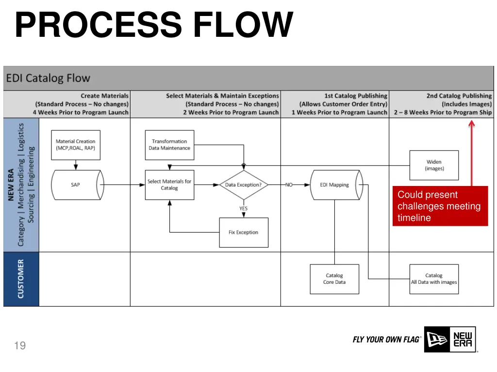 process flow 3