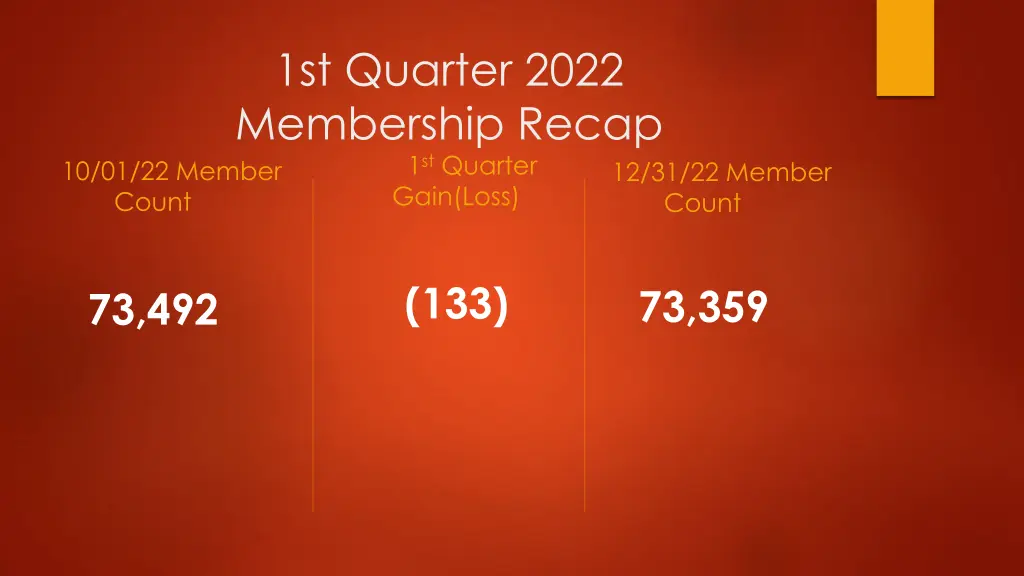 1st quarter 2022 membership recap 10 01 22 member