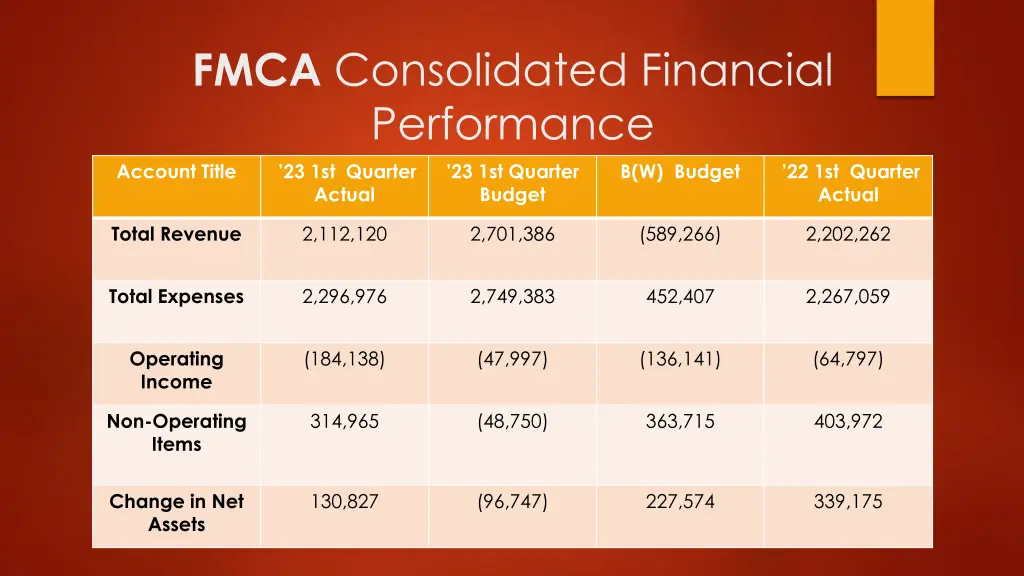 fmca consolidated financial performance