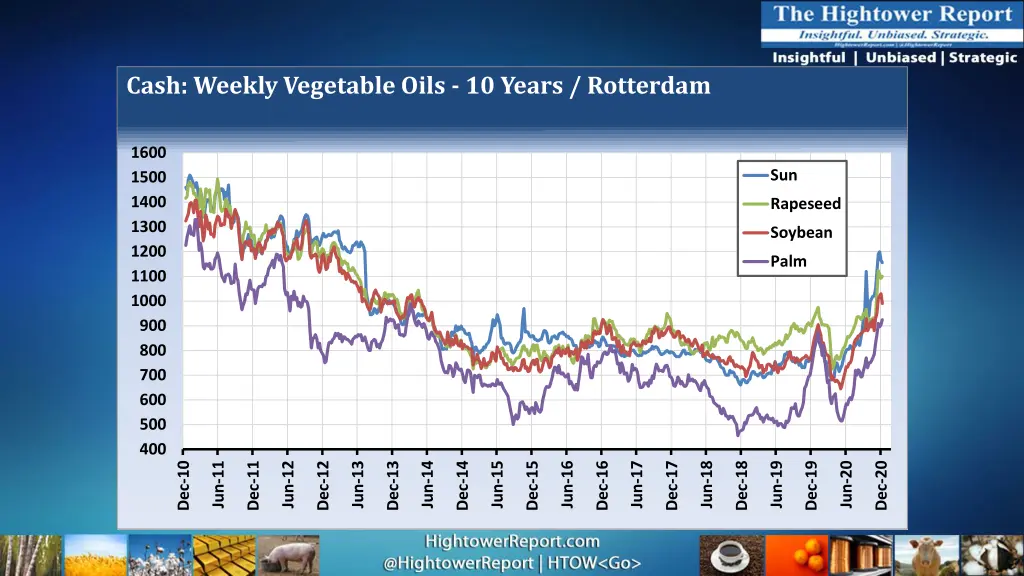 cash weekly vegetable oils 10 years rotterdam