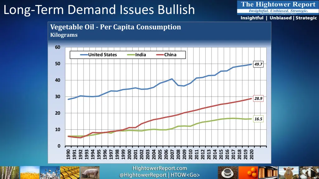 long term demand issues bullish