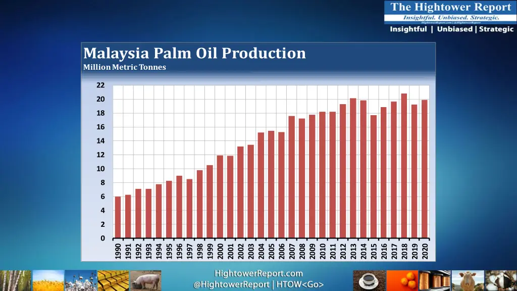 malaysia palm oil production million metric tonnes