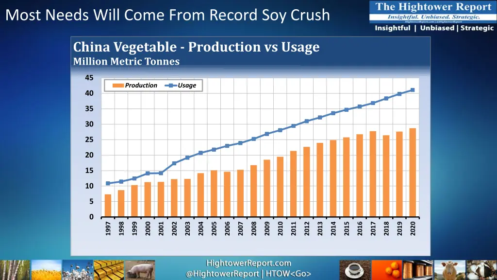 most needs will come from record soy crush