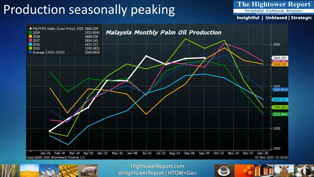 production seasonally peaking